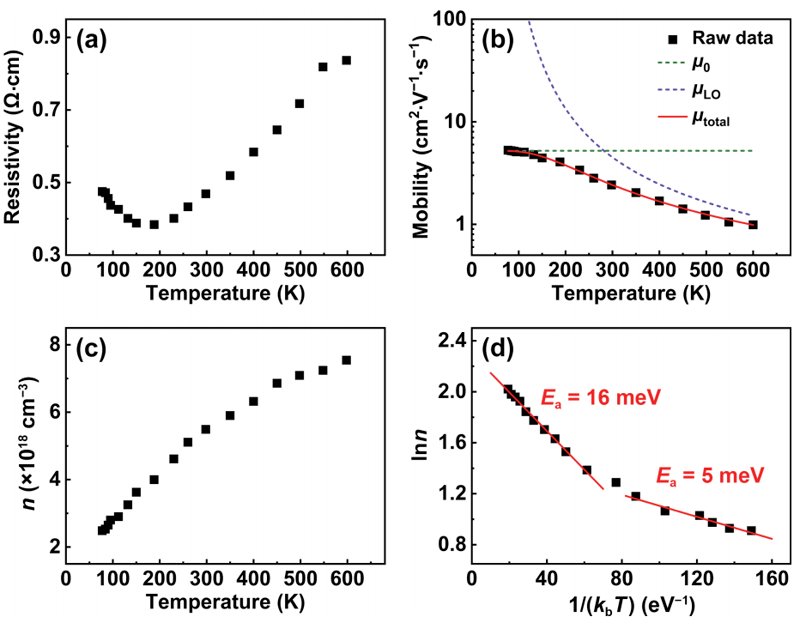 ZrS2樣品在M91和液氮恒溫器HCT-1S聯(lián)用設備中的測試結(jié)果