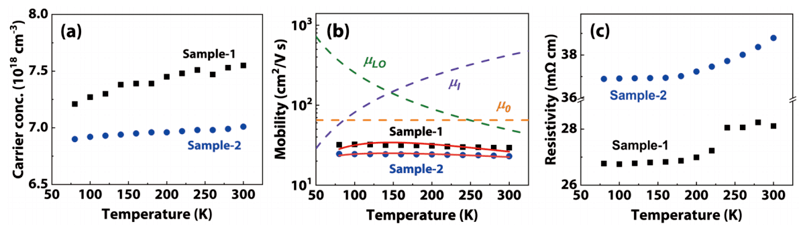 β-Ga2O3樣品在M91和液氮低溫恒溫器HCT聯(lián)用設備中的測試結(jié)果