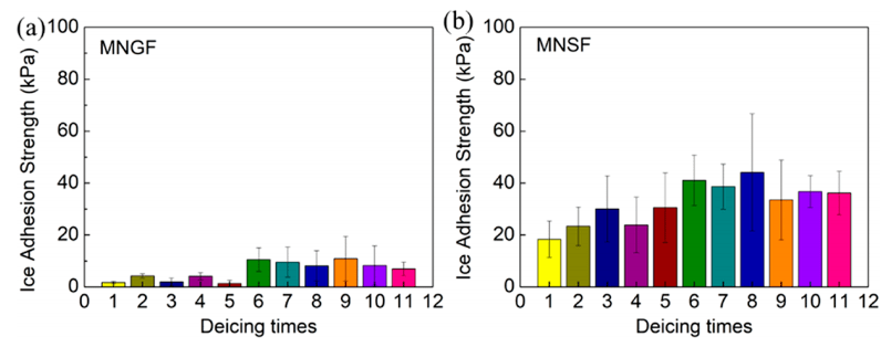 不同超疏水表面的疏冰性能